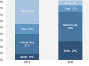 Report: U.S. Solar Market Grows 2013