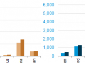 EIA: U.S. Natural Wells Become More Efficient