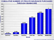 Obamacare Private Insurance Purchases Million