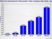 Newest Numbers Verify Huge Success Obamacare