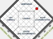 Conservative Liberal? Take This Short Quiz Find Out!