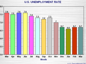 Unemployment Rate U.S. Remains Mired 6.7%