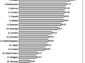 U.S. Trails Other Developed Nations Social Progress