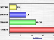 Over Million People Have Insurance Thru A.C.A.
