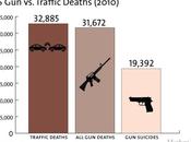 States More Deaths Than 2010