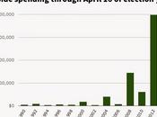 Record Amount Outside Money Flowing Into Election