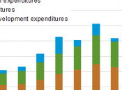 Exploration Development Spending Increase 2013