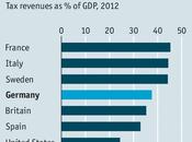 German Taxes: Steep Cold Progression