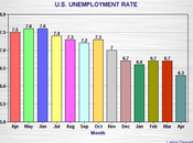 U.S. Unemployment Rate Drops 0.4% April 6.3%