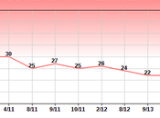 Teabagger Support Dropped Significantly Since 2010