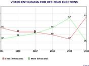 Voter Enthusiasm Down Sharply From 2010 Level