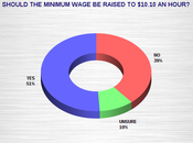 Minimum Wage Shaping Issue