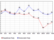 Democratic Party Point Higher Approval Than