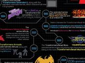 Learn History Transformers with This Infographic