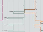 Movie Time-travel Plots, Mapped Handy Infographics