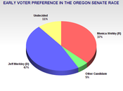 Merkley Leads Oregon Senate Race Double-Digits