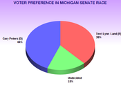 Democrat Leads Michigan Race U.S. Senate