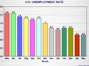 Unemployment Rate 6.3% Second Straight Month