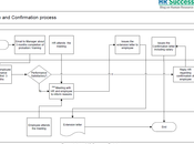 Probation Confirmation Process: Flow Diagram