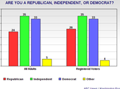 Democrats Have Point Advantage Party Over Republicans (But 2014 House Election Close)