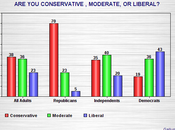 Americans Conservative They Claim
