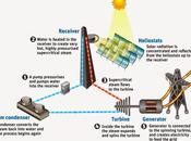 Breakthrough Solar Generation Energy