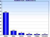 National Poll Averages 2016 Presidential Nominations