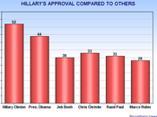 Hillary Still Most Popular Politician
