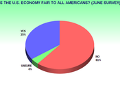 Public Says U.S. Economic Policy Fair Americans