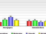 Public Little Confidence News Media