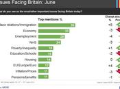 Ipsos Mori June Issues Immigration Tops Economy First Time