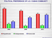 Cuban-Americans Shifting Political Preference Dems