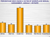 Public Says Military Done Enough Address Problem With Sexual Harassment, Assault, Rape