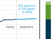 EIA: Hydropower Limited Money, Resources