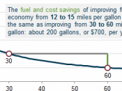 EIA: Fuel Economy Improvements Exhibit Diminishing Returns Savings
