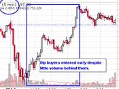 Tricky Tuesday Volume Rallies Continue Fool