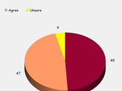 Public Split "Hobby Lobby" Decision, Most Think Will Abused Employers Future