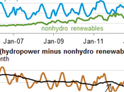 EIA: Nonhydro Renewables Routinely Surpass Hydropower