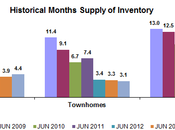 What Housing Type Shortest Supply? Houses, Townhomes Condos?