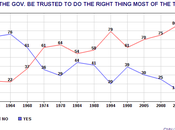 Overwhelming Public Majority Says Gov. Can't Trusted