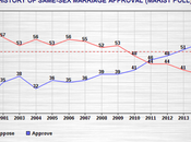 Support Same-Sex Marriage Legalization Still Growing