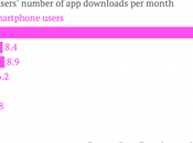 More Than Smartphone Users Download ZERO Apps Month