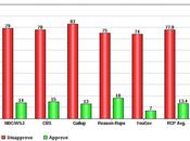 Congressional Approval Numbers August