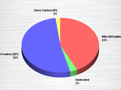Franken Looks Strong Minnesota's Senate Race