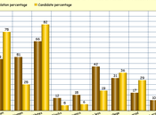 Most Elected Officials Educated White